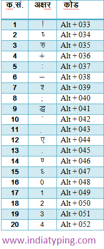 Kruti Dev Hindi Typing Chart