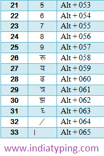 Hindi Unicode Chart
