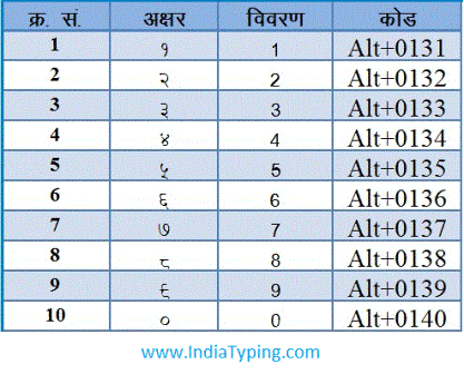 Hindi And English Typing Chart