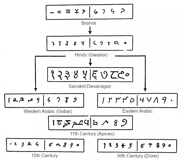 Hindi number system