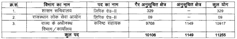 Kanishath Sahayak Bharti 2018