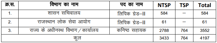 RSSB LDC Junior Assistant Typing Test Information