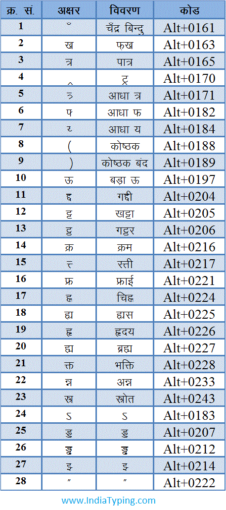 shortcut key for hindi typing